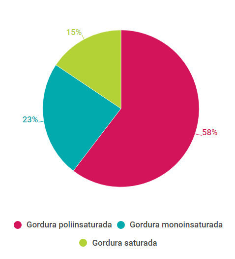 valores nutricionais oleo de soja
